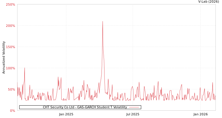 graph of CHT Security Co Ltd GAS-GARCH-T