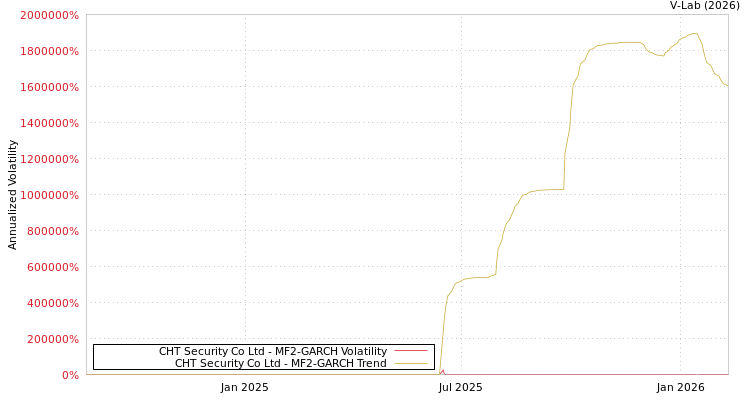 graph of CHT Security Co Ltd MF2-GARCH