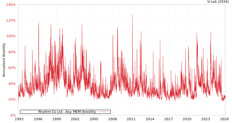 graph of Rhythm Co Ltd AMEM