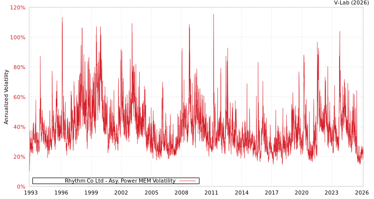 graph of Rhythm Co Ltd APMEM