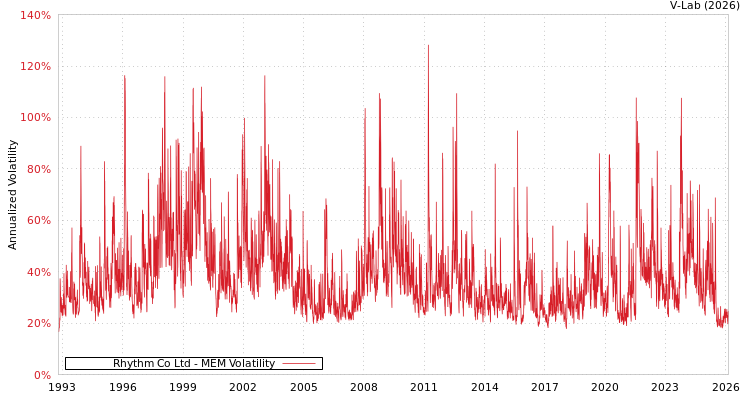 graph of Rhythm Co Ltd MEM
