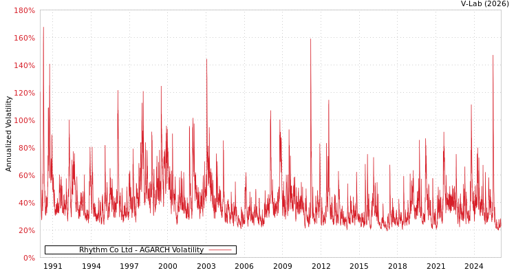 graph of Rhythm Co Ltd AGARCH