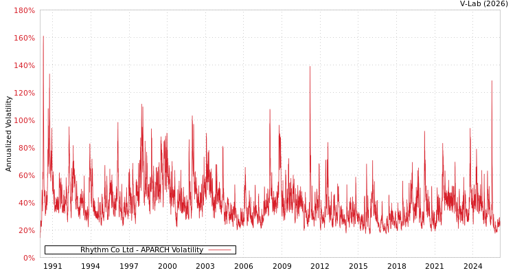 graph of Rhythm Co Ltd APARCH