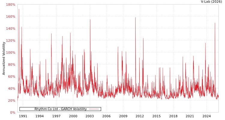 graph of Rhythm Co Ltd GARCH