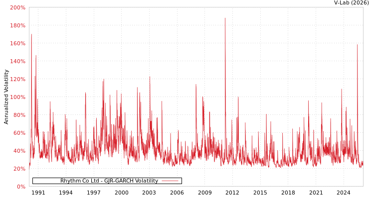 graph of Rhythm Co Ltd GJR-GARCH