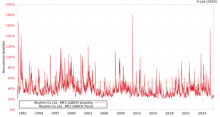 graph of Rhythm Co Ltd MF2-GARCH