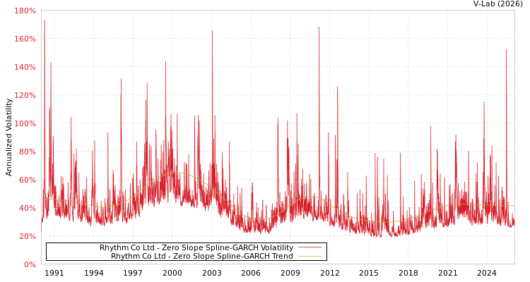 graph of Rhythm Co Ltd S0GARCH