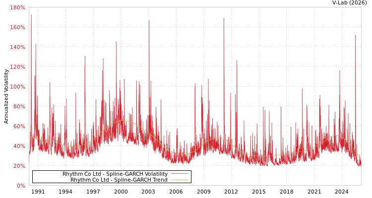 graph of Rhythm Co Ltd SGARCH