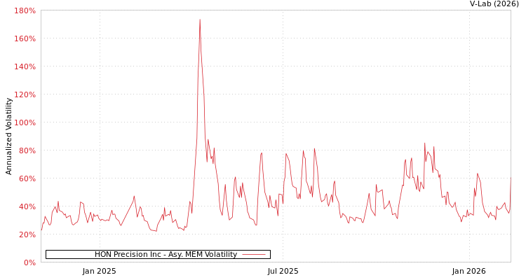 graph of HON Precision Inc AMEM