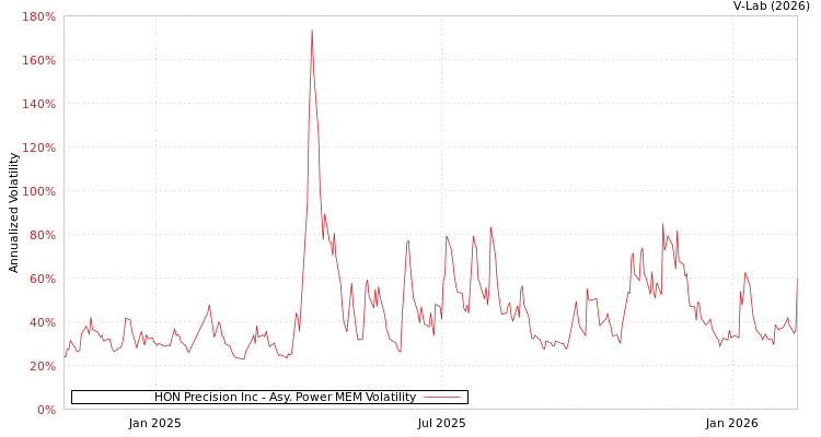 graph of HON Precision Inc APMEM