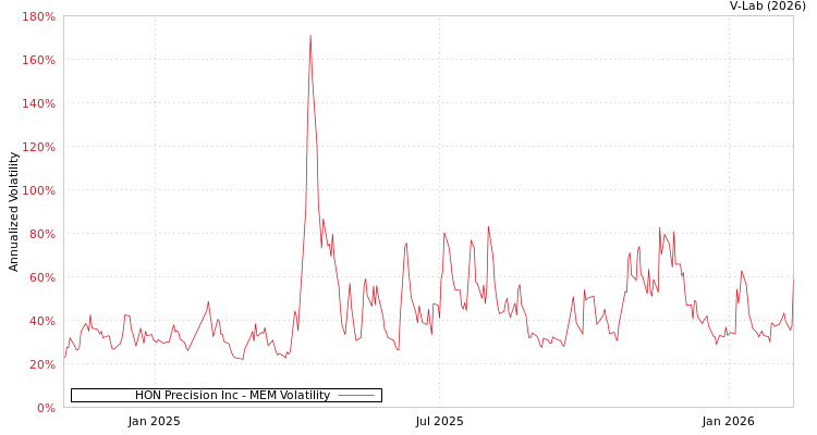 graph of HON Precision Inc MEM