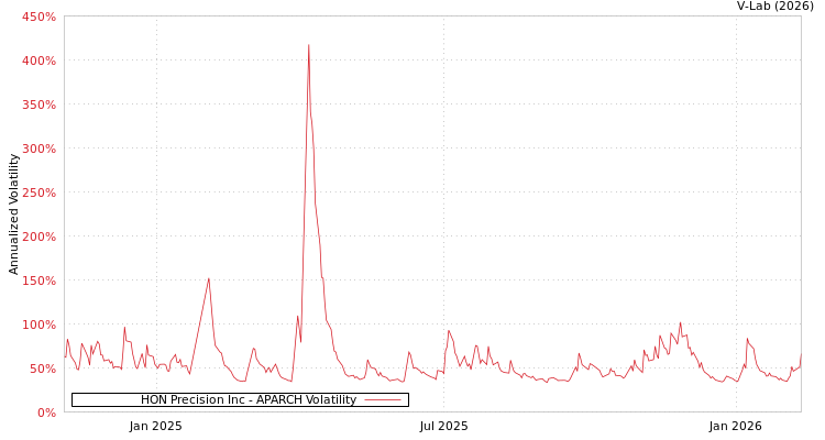graph of HON Precision Inc APARCH