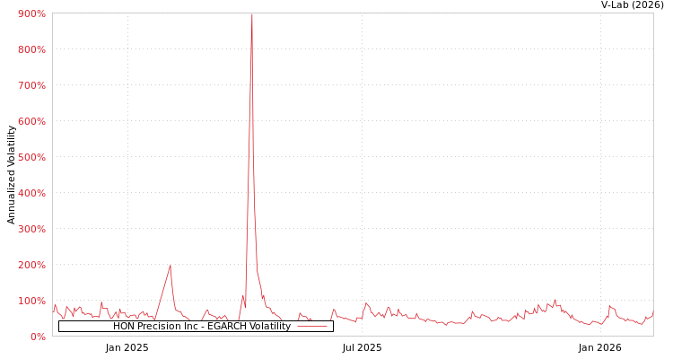graph of HON Precision Inc EGARCH