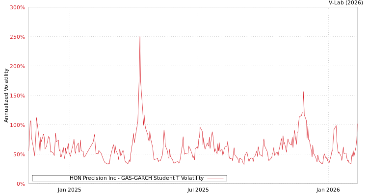graph of HON Precision Inc GAS-GARCH-T