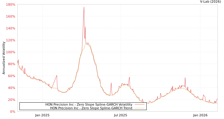 graph of HON Precision Inc S0GARCH