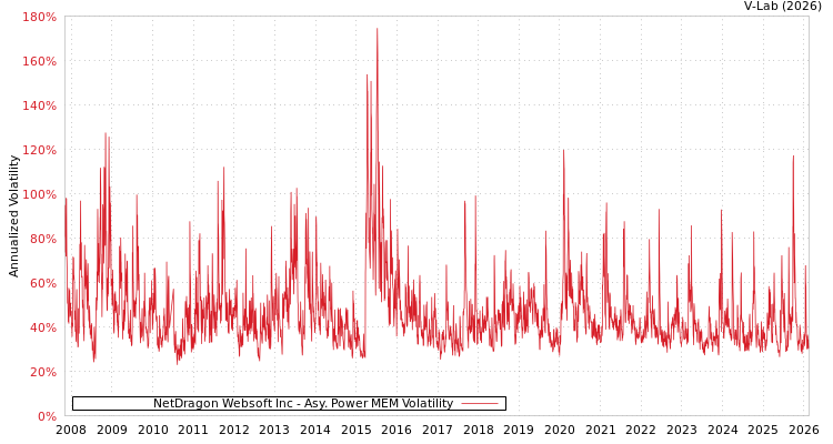 graph of NetDragon Websoft Inc APMEM