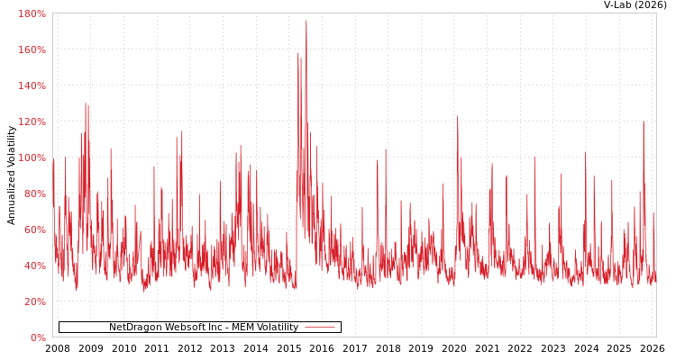 graph of NetDragon Websoft Inc MEM