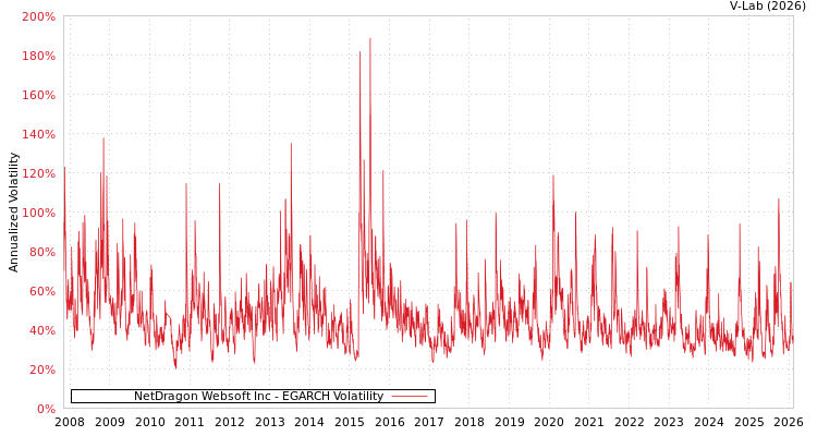 graph of NetDragon Websoft Inc EGARCH
