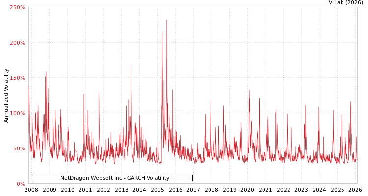 graph of NetDragon Websoft Inc GARCH