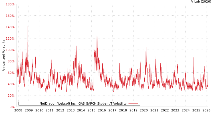 graph of NetDragon Websoft Inc GAS-GARCH-T