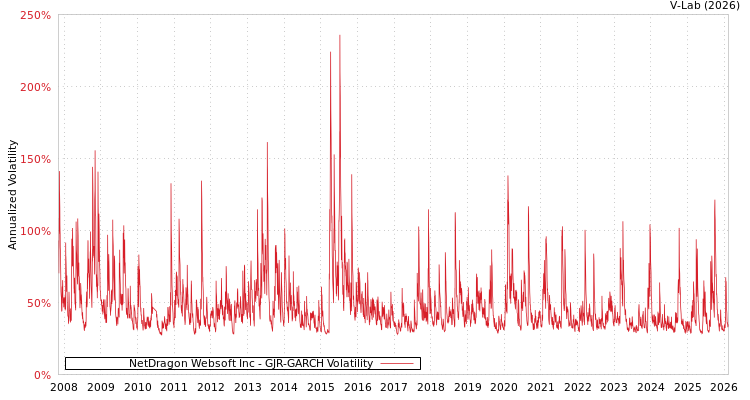 graph of NetDragon Websoft Inc GJR-GARCH