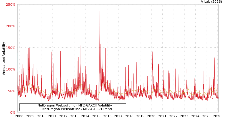 graph of NetDragon Websoft Inc MF2-GARCH