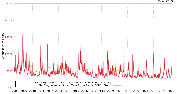 graph of NetDragon Websoft Inc S0GARCH