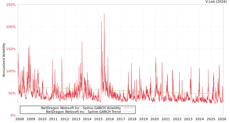 graph of NetDragon Websoft Inc SGARCH