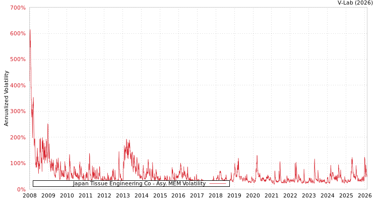 graph of Japan Tissue Engineering Co AMEM