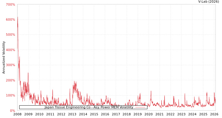 graph of Japan Tissue Engineering Co APMEM