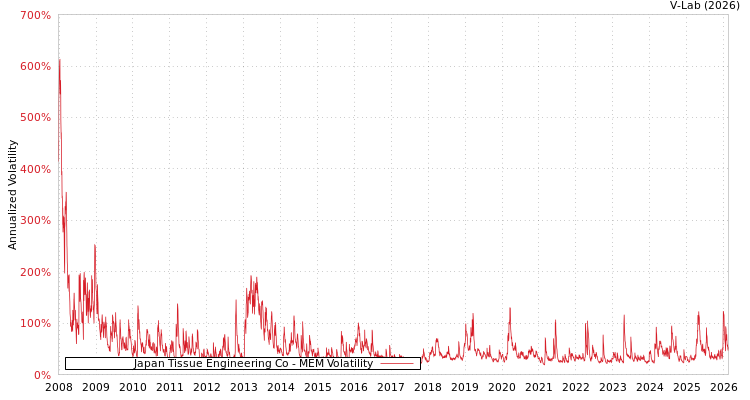 graph of Japan Tissue Engineering Co MEM