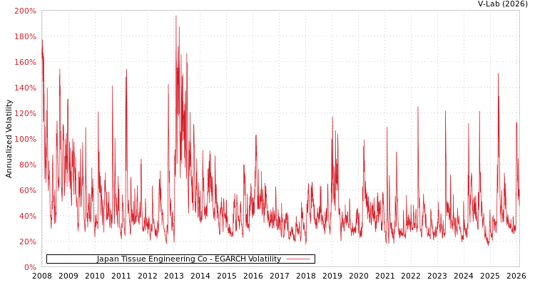 graph of Japan Tissue Engineering Co EGARCH