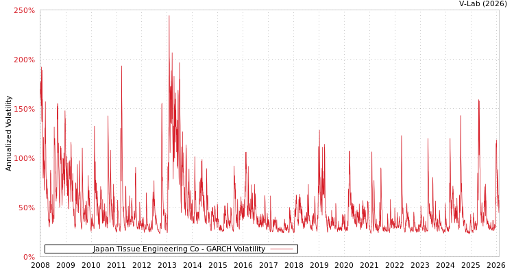 graph of Japan Tissue Engineering Co GARCH