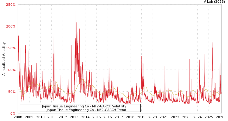 graph of Japan Tissue Engineering Co MF2-GARCH