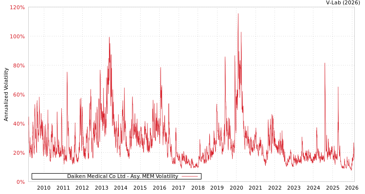 graph of Daiken Medical Co Ltd AMEM