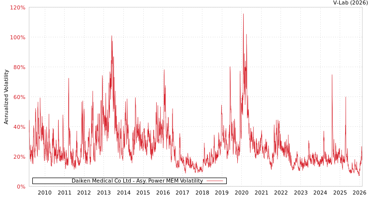 graph of Daiken Medical Co Ltd APMEM