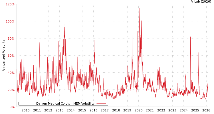 graph of Daiken Medical Co Ltd MEM