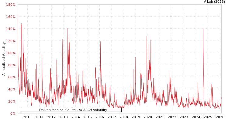 graph of Daiken Medical Co Ltd AGARCH