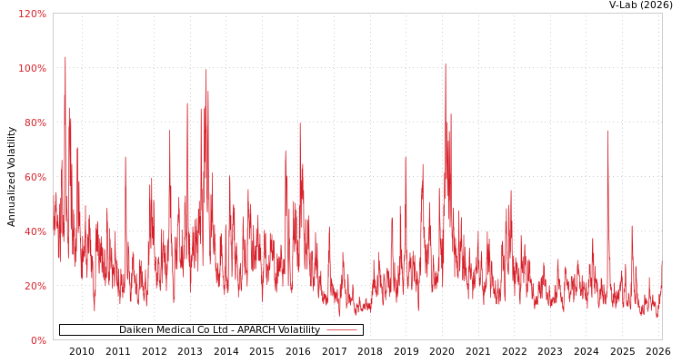 graph of Daiken Medical Co Ltd APARCH