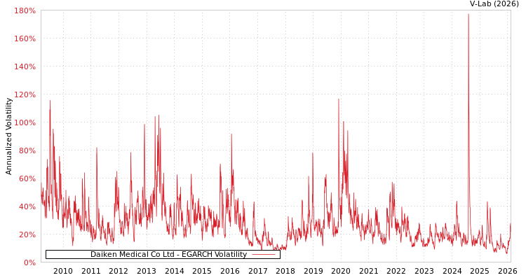 graph of Daiken Medical Co Ltd EGARCH