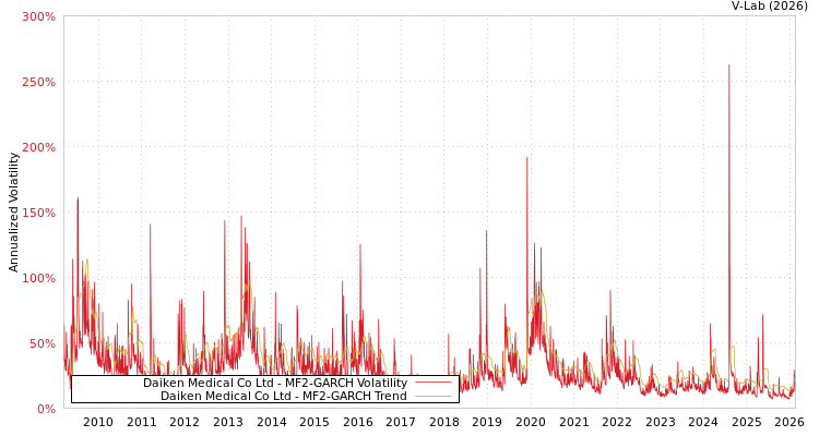 graph of Daiken Medical Co Ltd MF2-GARCH
