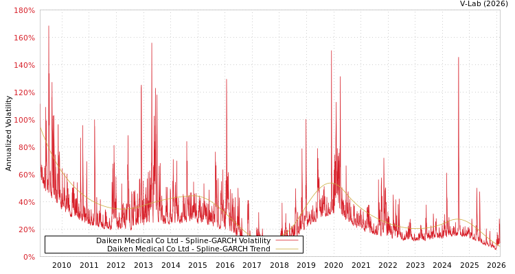 graph of Daiken Medical Co Ltd SGARCH