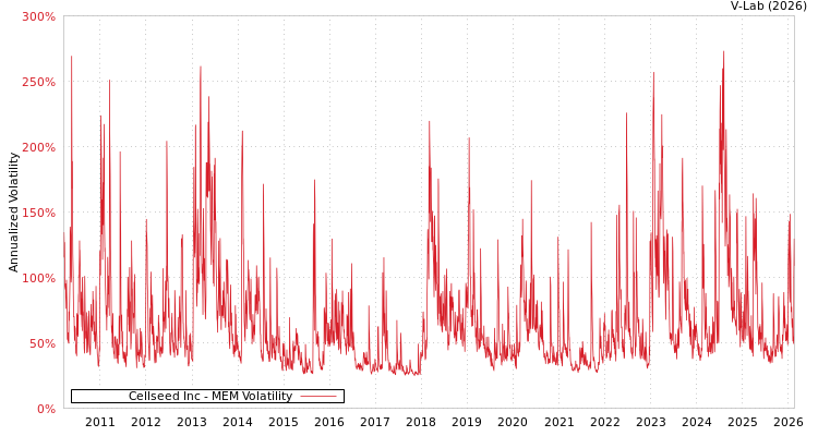 graph of Cellseed Inc MEM