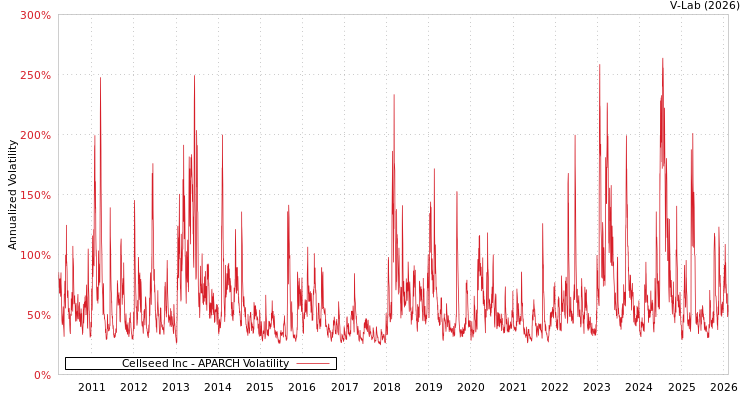 graph of Cellseed Inc APARCH
