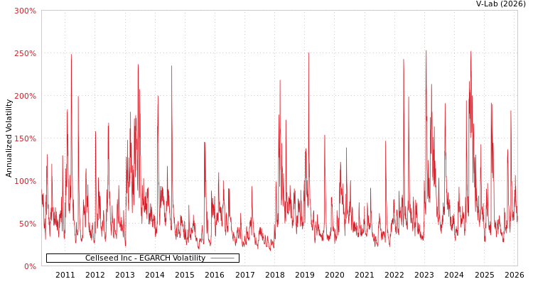 graph of Cellseed Inc EGARCH