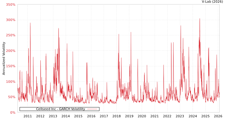 graph of Cellseed Inc GARCH