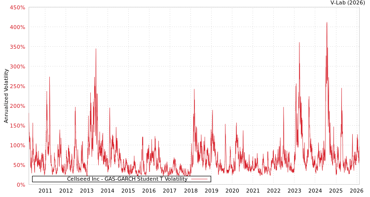 graph of Cellseed Inc GAS-GARCH-T