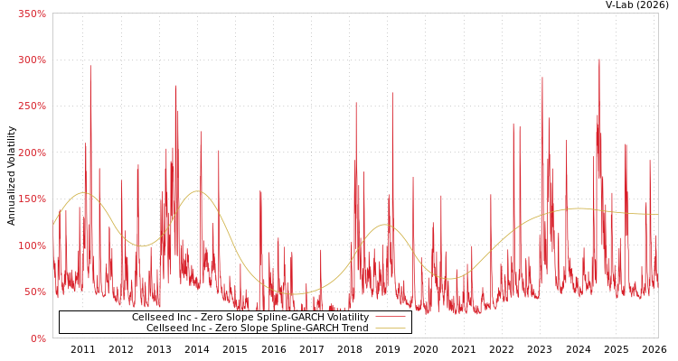 graph of Cellseed Inc S0GARCH