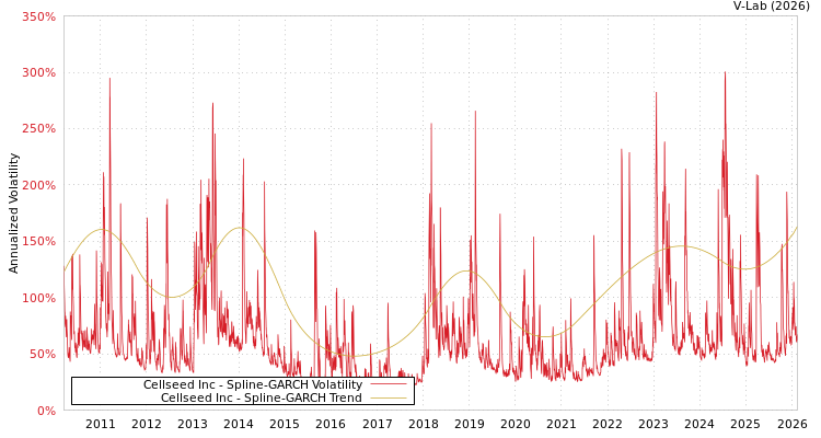 graph of Cellseed Inc SGARCH
