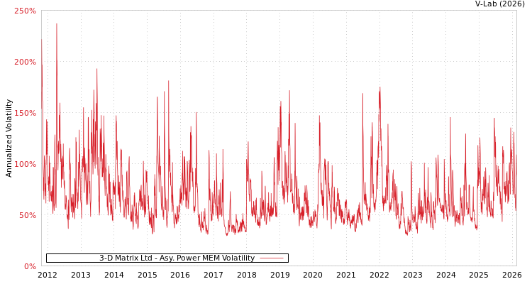 graph of 3-D Matrix Ltd APMEM